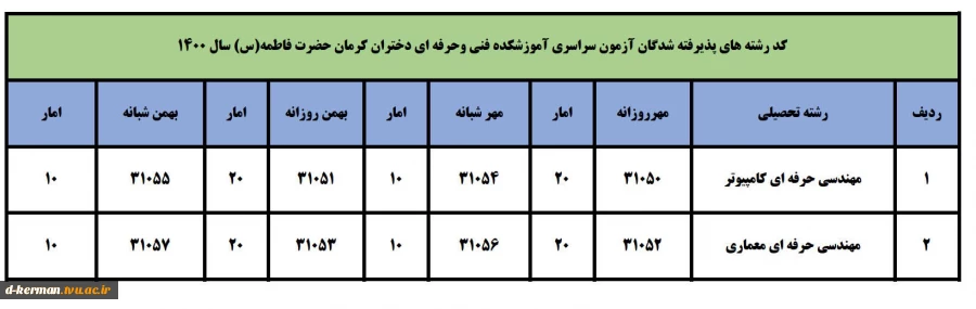 راهنمای کد رشته قبولی دانشجویان جدید الورد 5