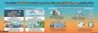گزارش هدر رفت انرژی و اسراف و تبذیر در ادارات